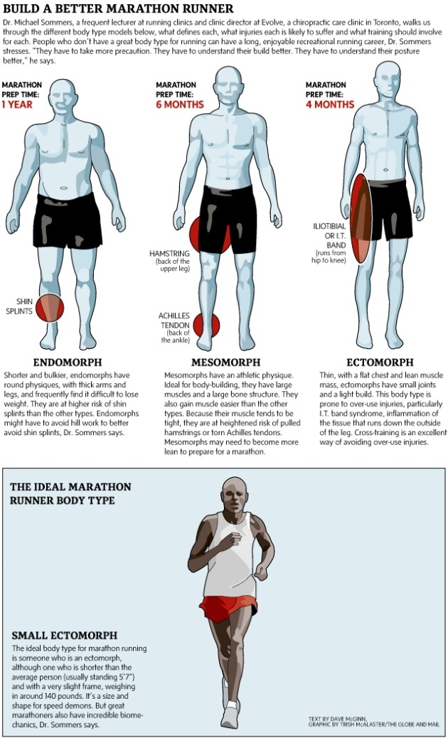 Tips for Body Shape and Marathoning